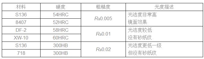 常见材料的表面粗糙度表