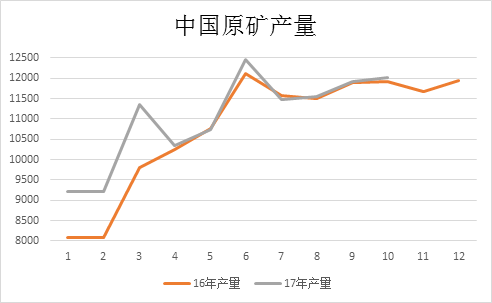 2017年中国原矿产量