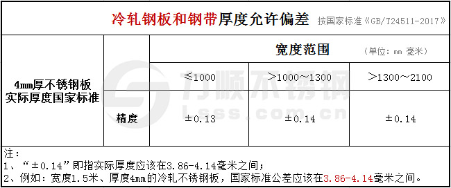 国家标准GB24511-2017不锈钢冷轧板厚度偏差允许范围